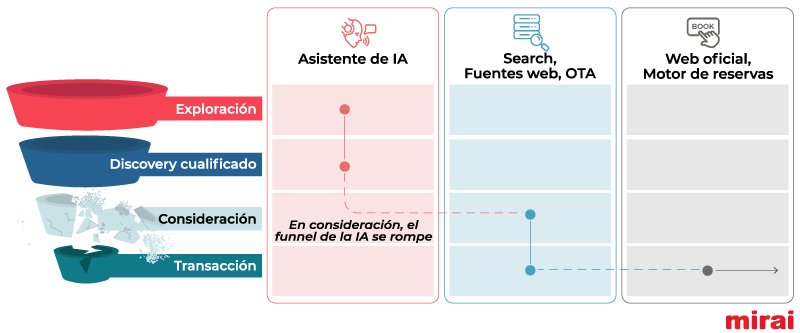 fuentes dinámicas visibilidad asistentes ia mirai