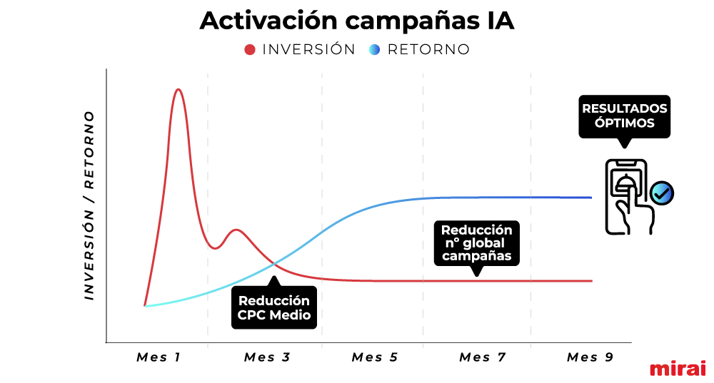 activacion campanas ia marketing digital hoteles mirai