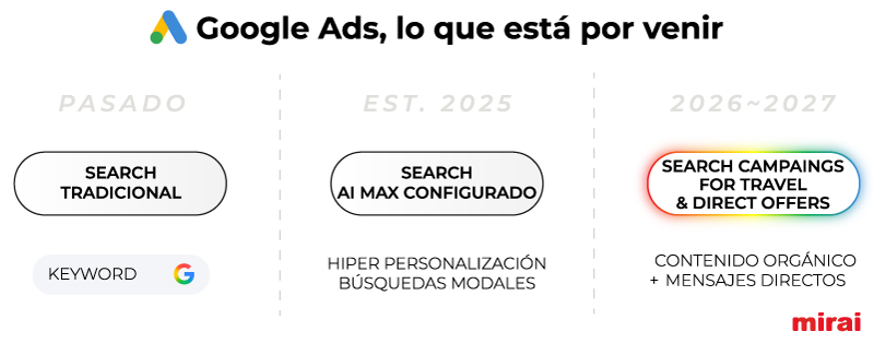 timeline estrategia google ads mirai
