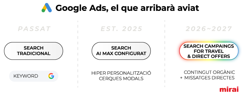 timeline estrategia google ads mirai