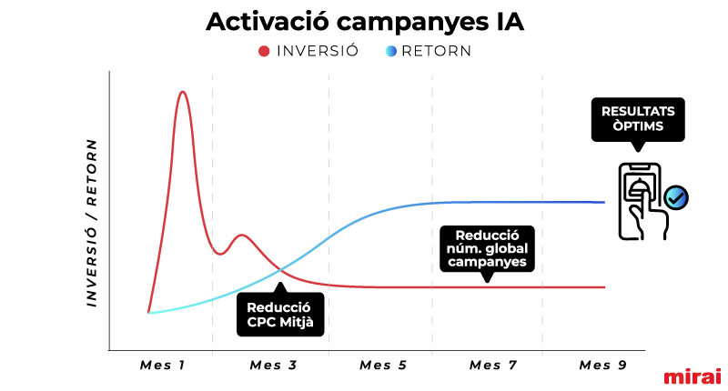activacio campanyes ia marketing digital hotels mirai