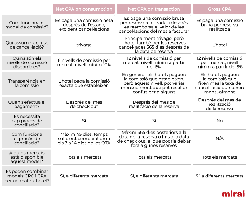 trivago diferències models comissionables