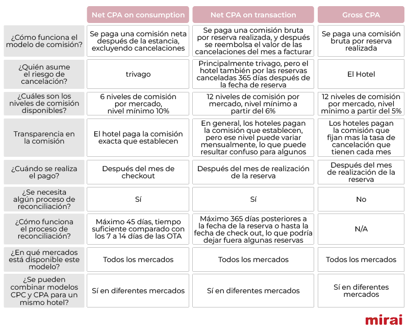 trivago diferencia modelos comisionables mirai