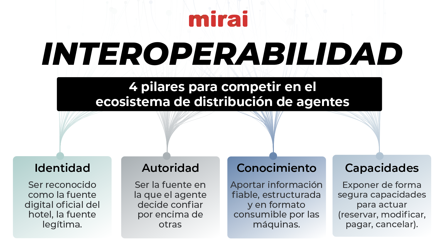 interoperabilidad pilares ecosistema agentes mirai