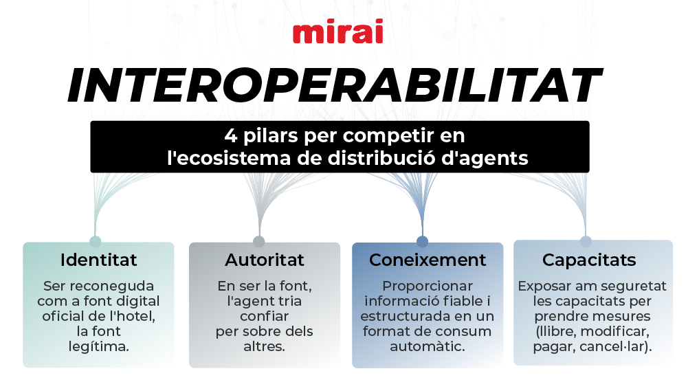 interoperabilitat pilars ecosistema agents mirai
