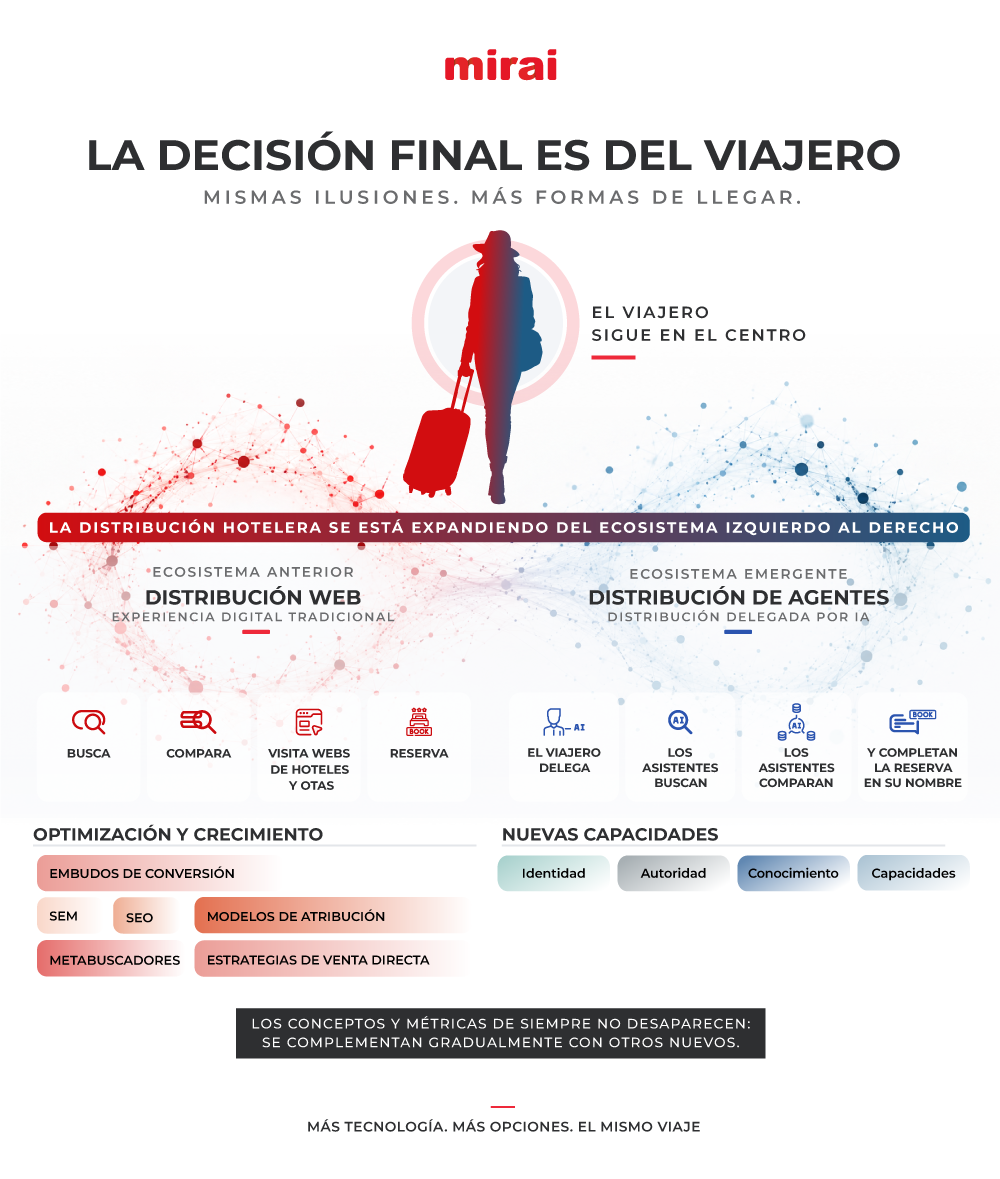 distribucion hotelera dos ecosistemas decision viajero mirai