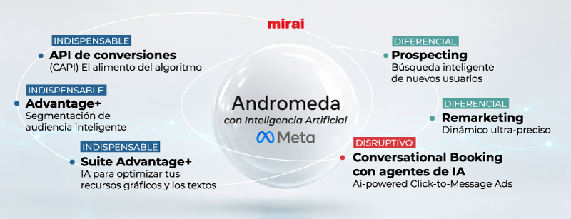 meta andromeda uso beneficios mirai