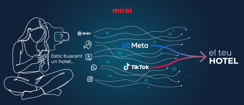 campanyes intelligents marqueting digital ia mirai