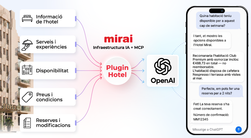 mirai plugin hotel connecta chatgpt