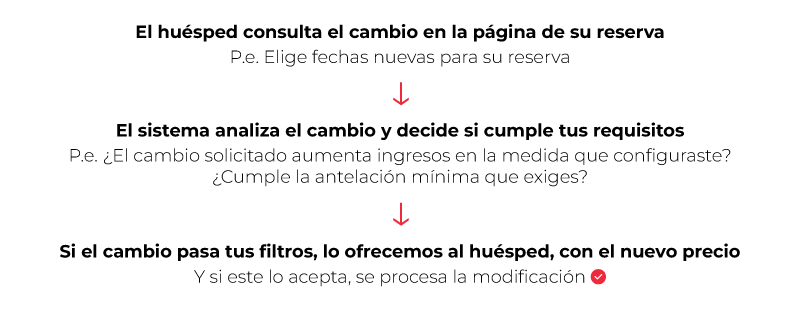 proceso modificacion reservas mirai