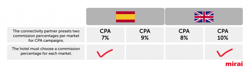 trivago percentage for each market-Mirai