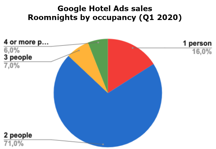 3. Google Hotel Ads sales - Mirai