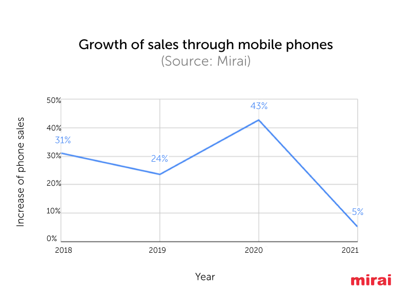 Growth-sales through mobile phones Mirai