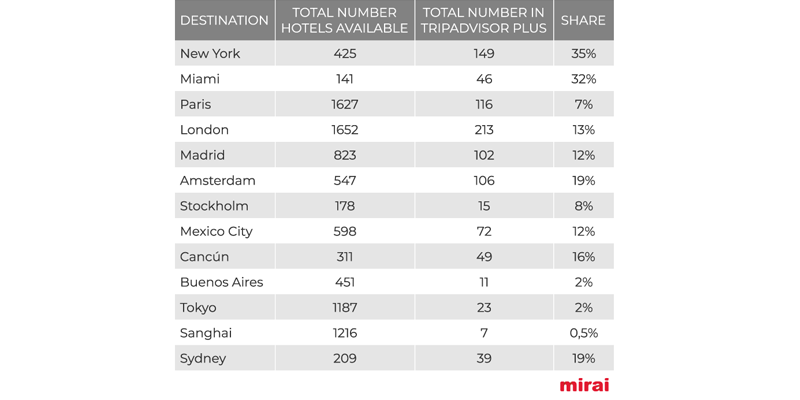 Participation rate hotels tripadvisor plus Mirai