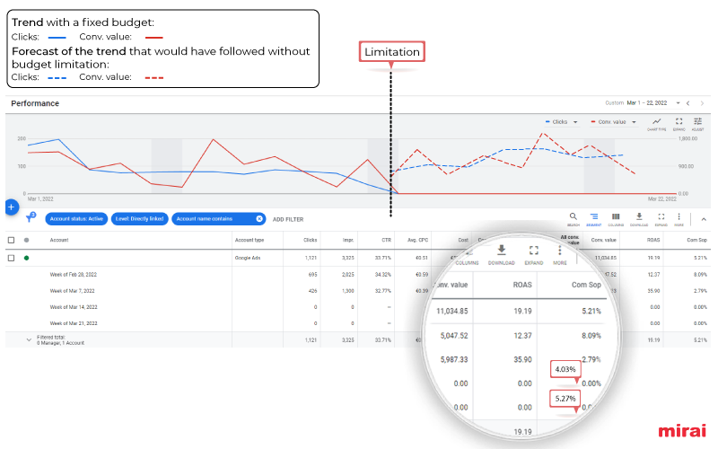 Mirai fixed budget campaigns