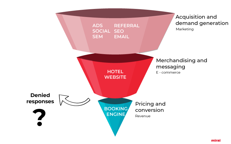 funnel request data mirai