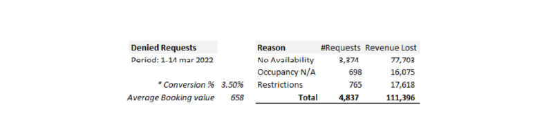 demand data detail request denied