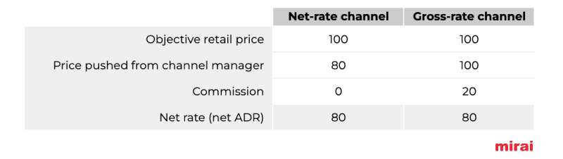 Net ADR rate channels Mirai