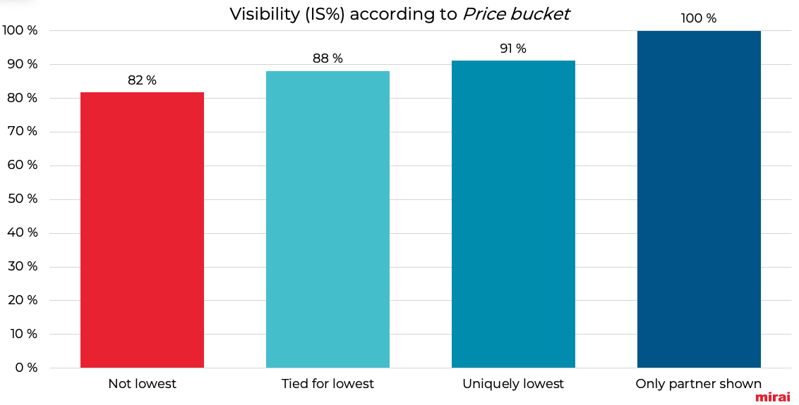 Mirai visibility according price bucket