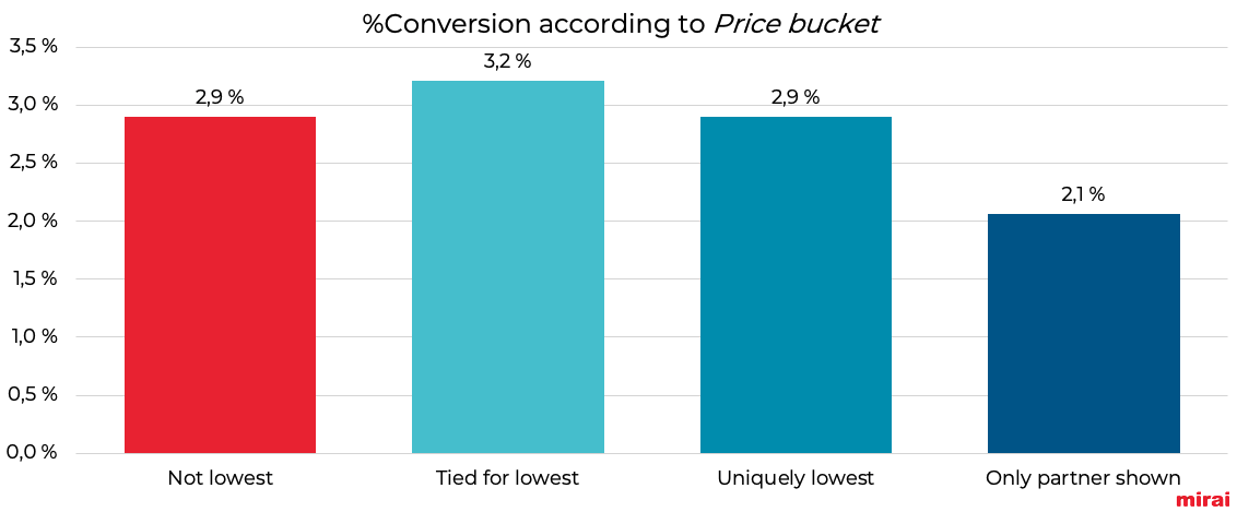 mirai conversion according price bucket