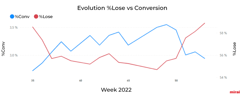 evolution %Lose vs Conversion mirai