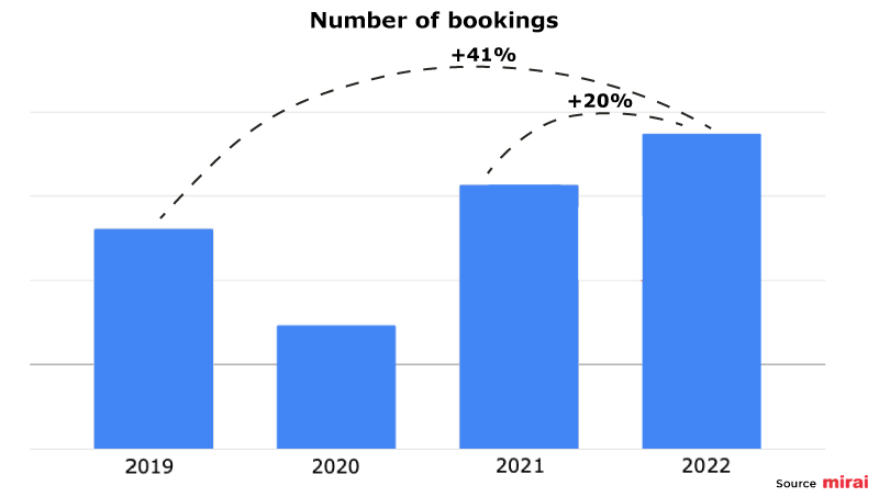 growth-metasearch-bookings-mirai