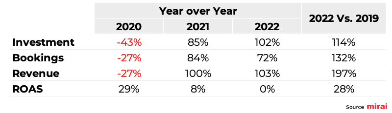 mirai-investents-online-marketing-YoY