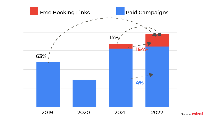 mirai growth google hotels paid and free