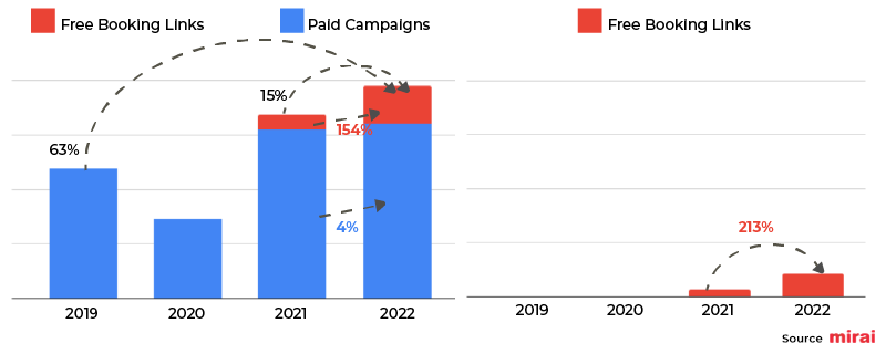 mirai comparing paid campaigns and free booking links google hotels