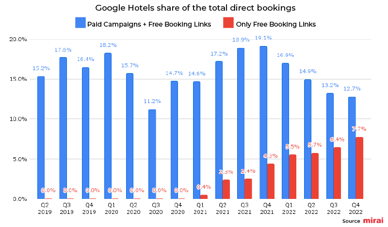 google hotels share total direct bookings mirai