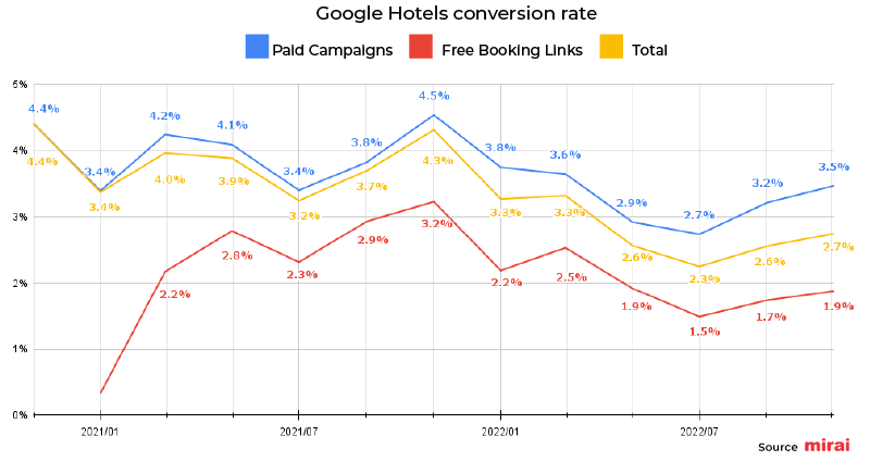 mirai conversion rate google hotels