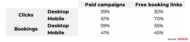 desktop generates more bookings than mobile mirai