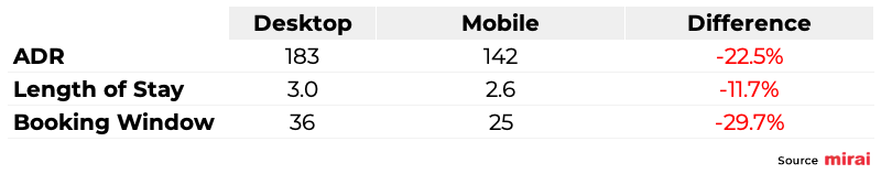 adr length of stay and booking window are lower on mobile mirai