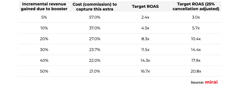 costs visibility boosters mirai