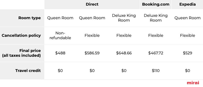 Direct channel offer versus OTA mirai