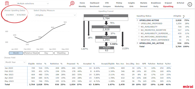 upselling mirai bi dates selection