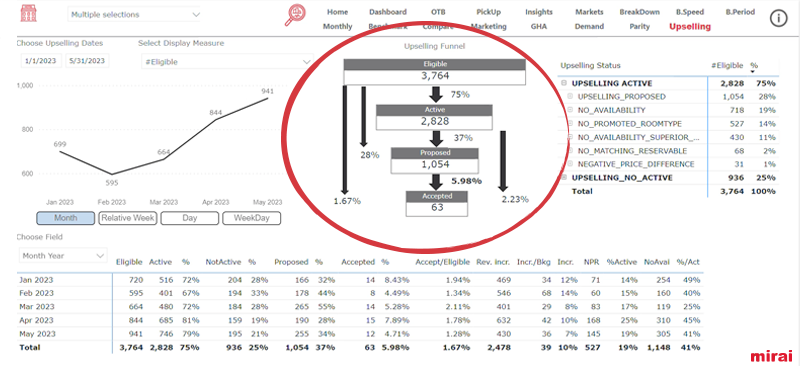 selection funnel upselling mirai bi