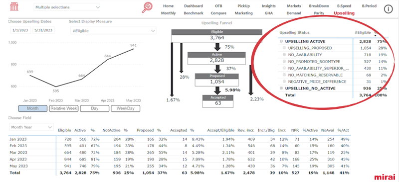 reason analysis activate upselling mirai bi