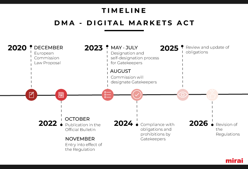 mirai DMA digital markets act