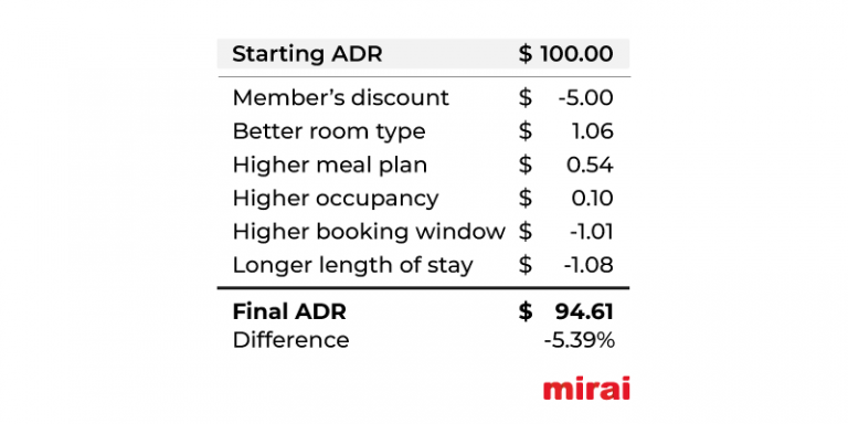 No, loyalty does not increase your ADR, but it’s still worth it