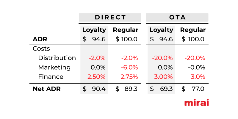 mirai analysis lower adr to higher