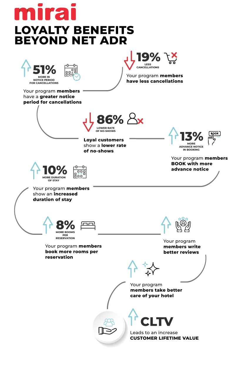 loyalty benefits net ADR mirai