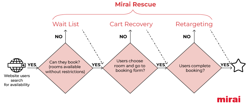 specific functionality mirai rescue