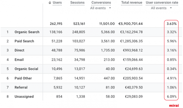 Conversion rate doesn’t matter, revenue does