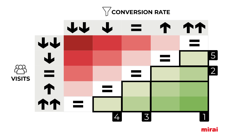 mirai visits conversion rate combinations