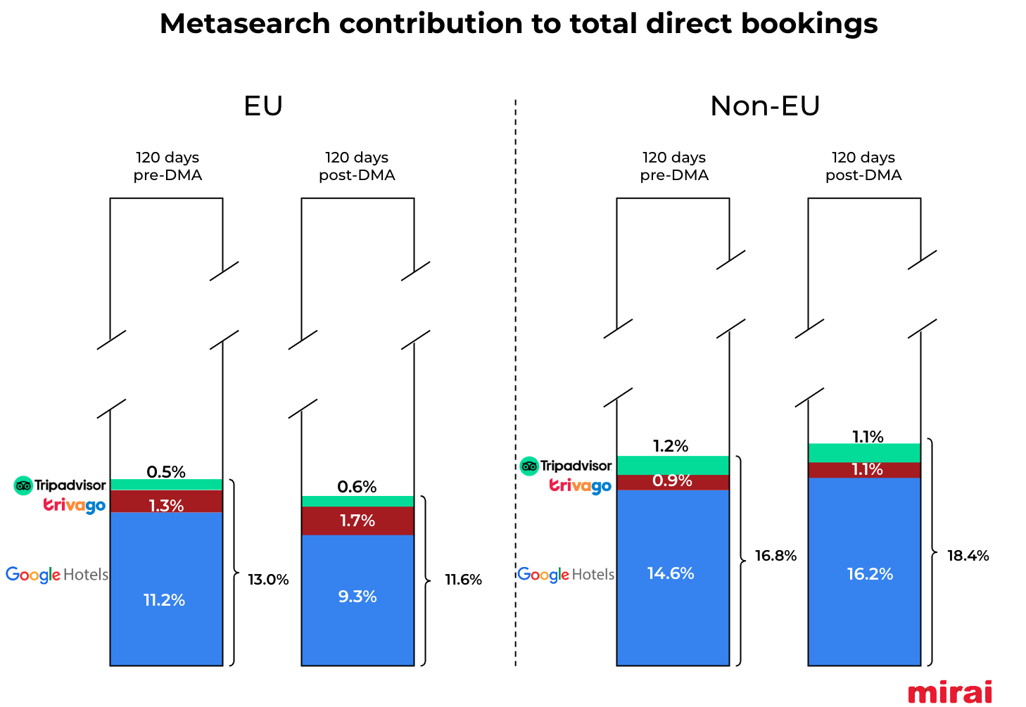 Metasearch contribution total direct bookings mirai
