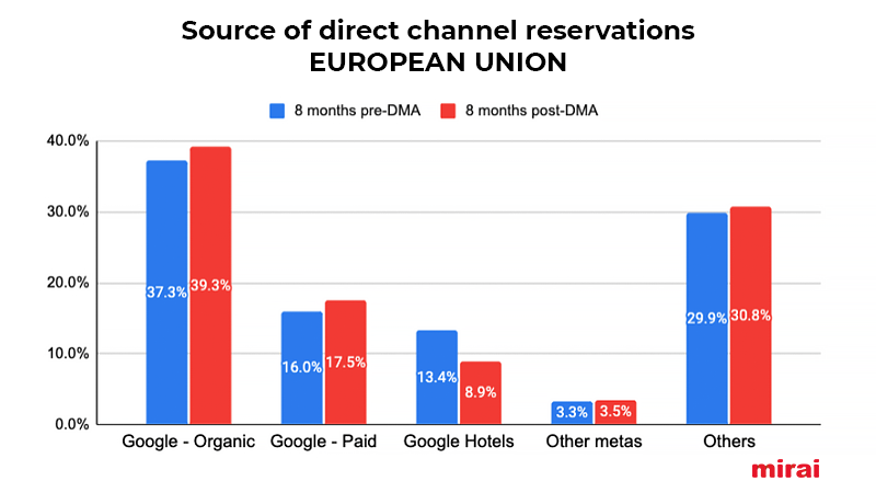 dma direct channel reservations european union mirai