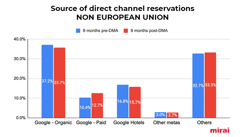 dma direct channel reservations non european union mirai