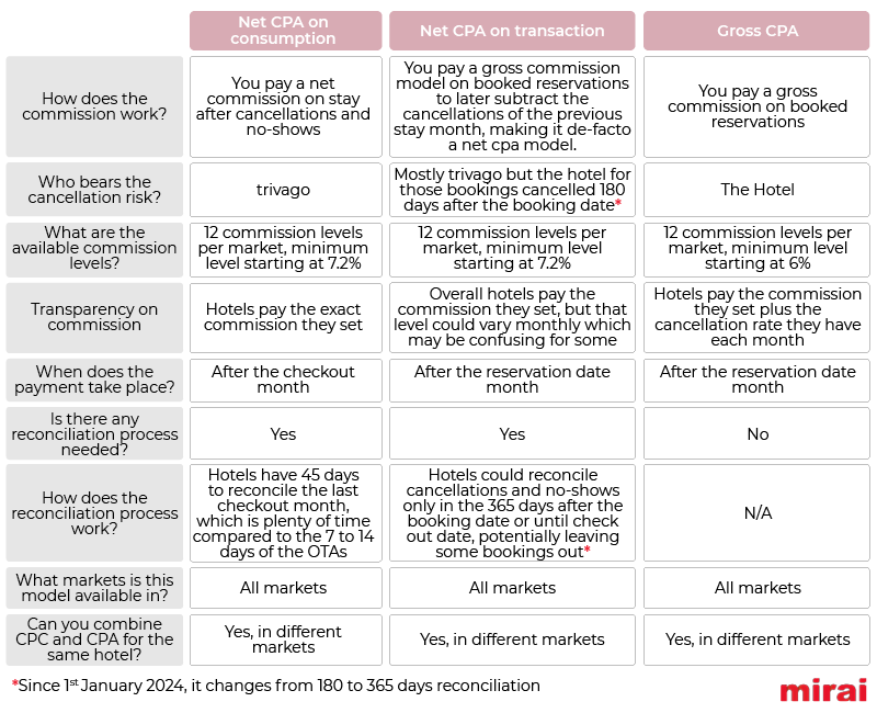 trivago net cpa differences commissionable models mirai