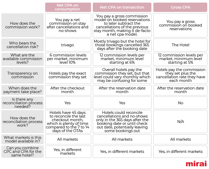 trivago net cpa differences commissionable models mirai